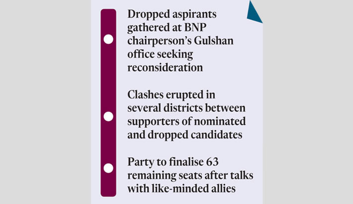 BNP assures due respect to dropped nomination aspirants