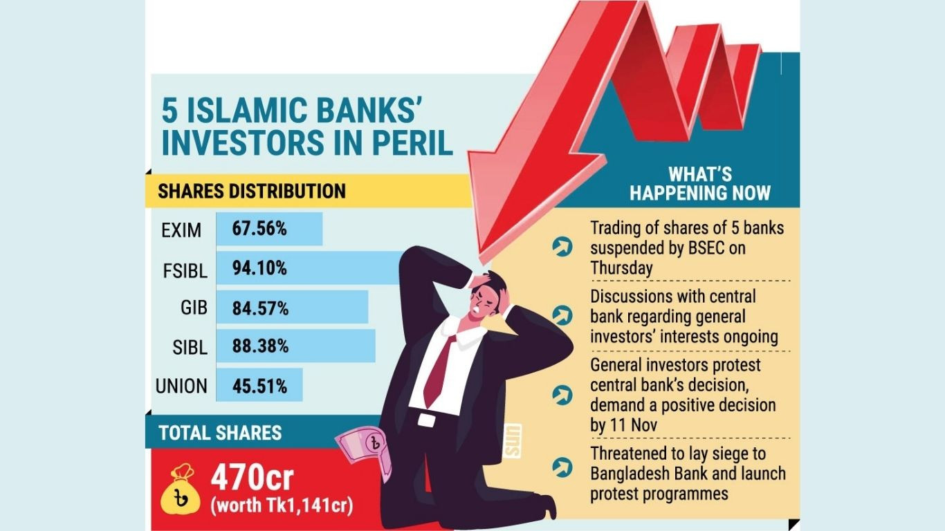 Investors in peril as shares worth Tk1,141cr frozen