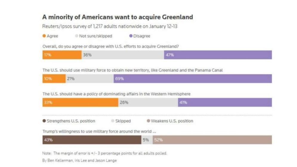 How Americans view Trump's ambitions for Greenland