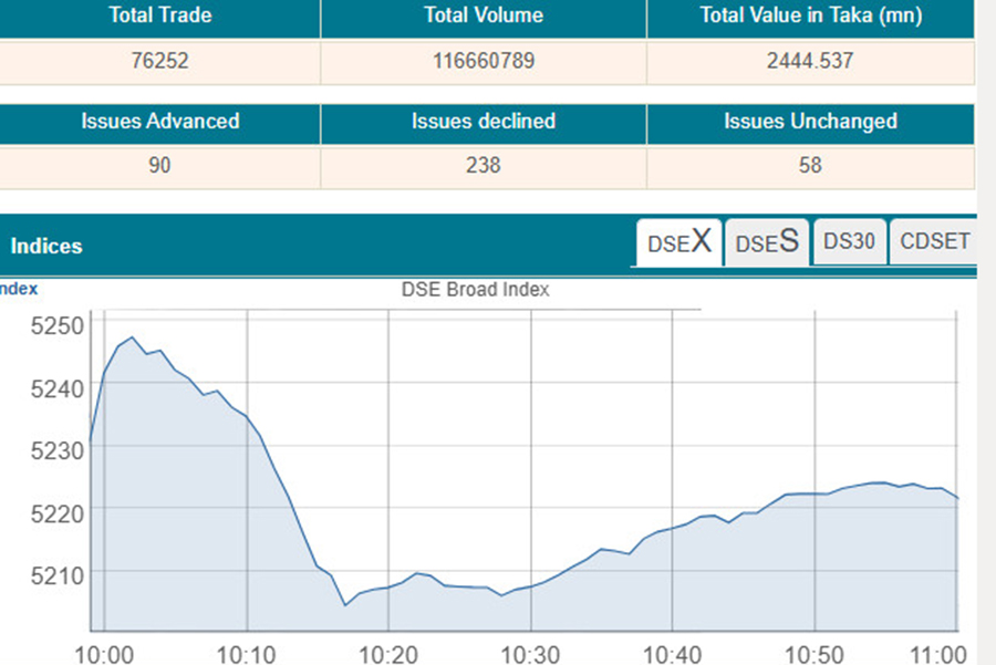 Market dips in early trading over ongoing Middle East conflict