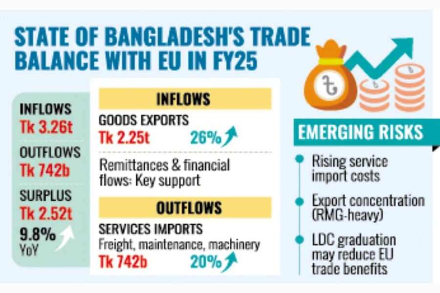 BD's trade surplus with EU widens