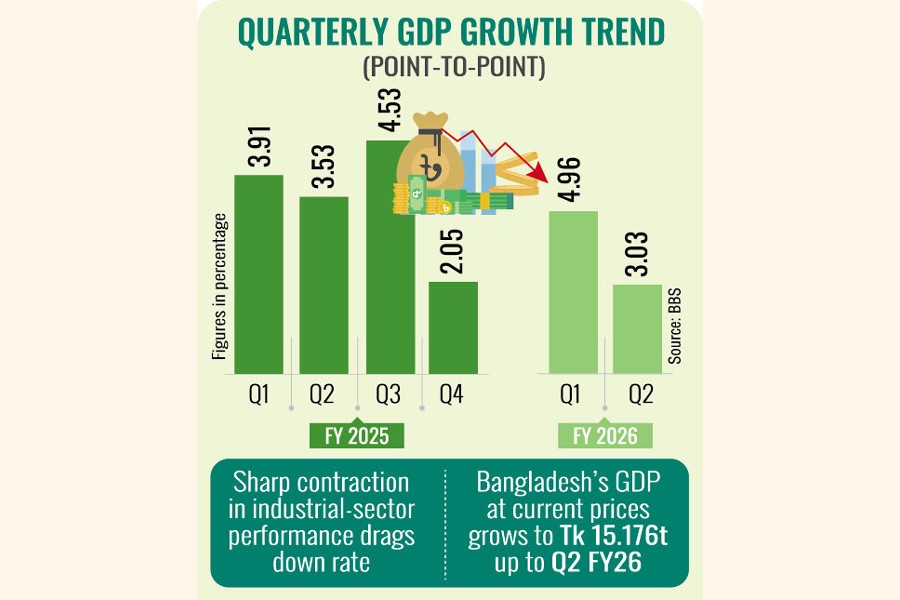 GDP Growth Dips to 3.03% in Second Quarter