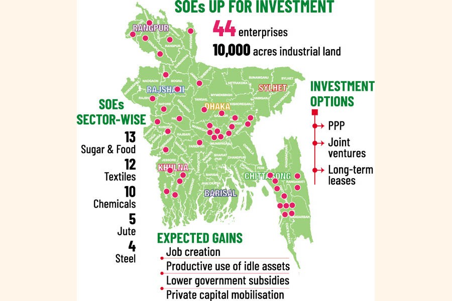 Private Investment Invited in 44 SOEs Under BIDA Initiative