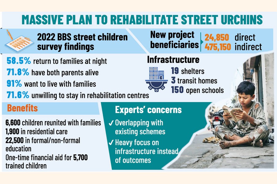 Tk 4.2b Scheme Aims to Rebuild Lives of Street Children