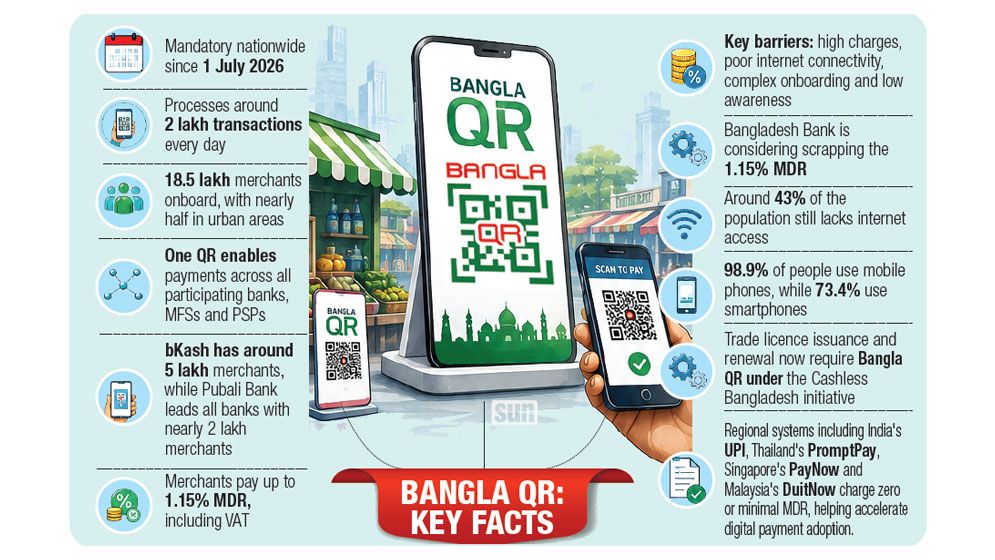 Bangla QR Delays Put Brakes on Cashless Payment Expansion