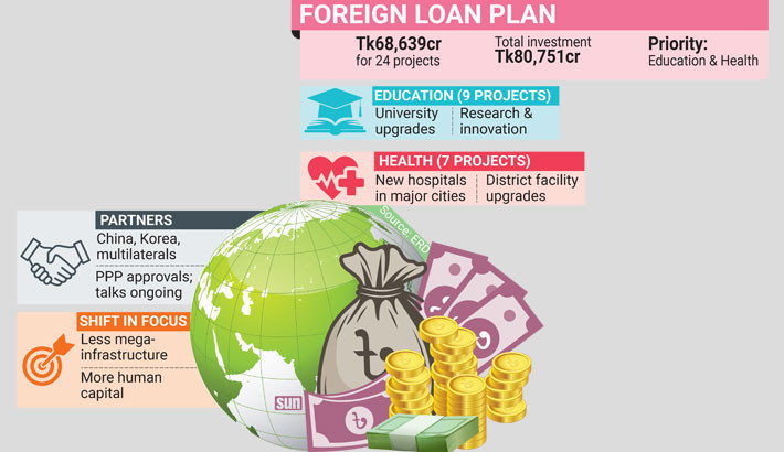 Govt to seek Tk68,639cr in foreign loans for 24 new dev projects