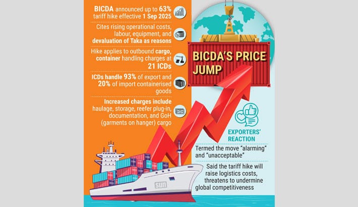 BICDA’s 63% tariff hike deepens export concerns