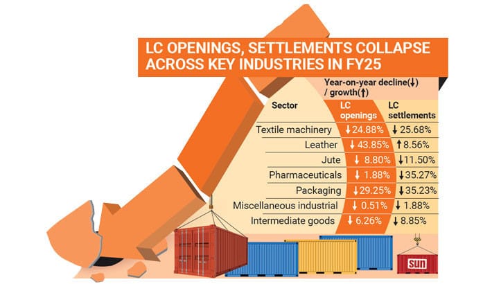 Industrial imports, credit shrink on persistent dollar crisis