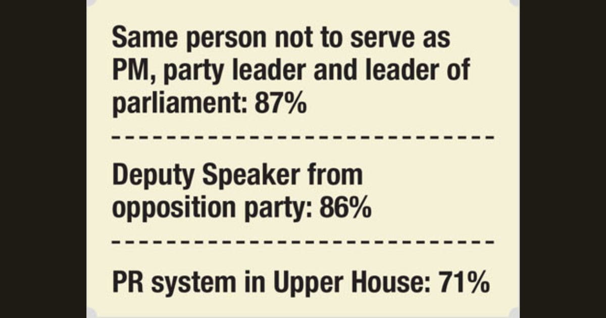 89% support PM serving no more than 2 terms: SHUJAN