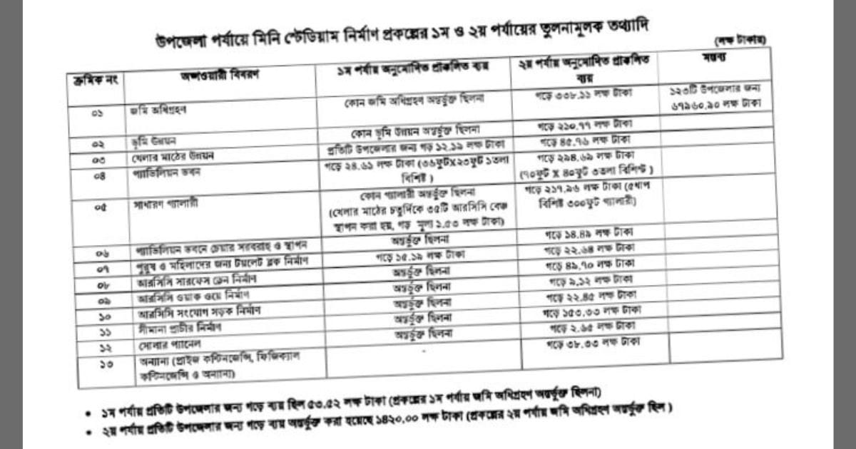 Construction costs of mini stadiums soar by 26 times