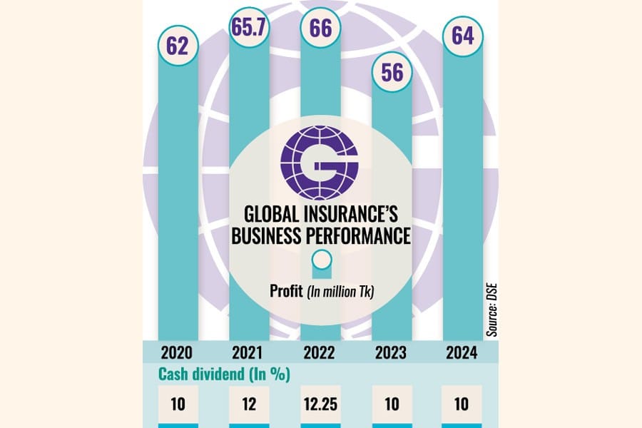Global Insurance gains 14pc higher income on increased return from govt securities