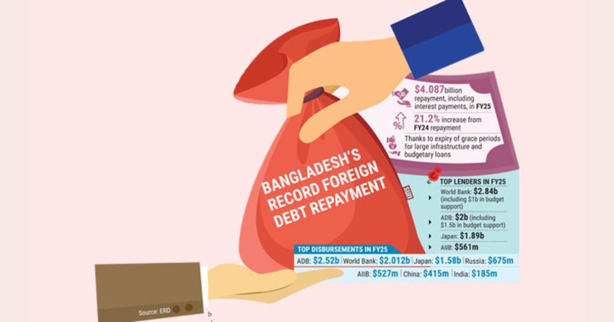 Foreign debt repayment tops $4b for first time