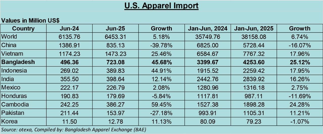 Bangladesh's apparel exports to US surge to $4.25b in first six months